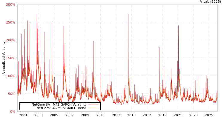graph of NetGem SA MF2-GARCH