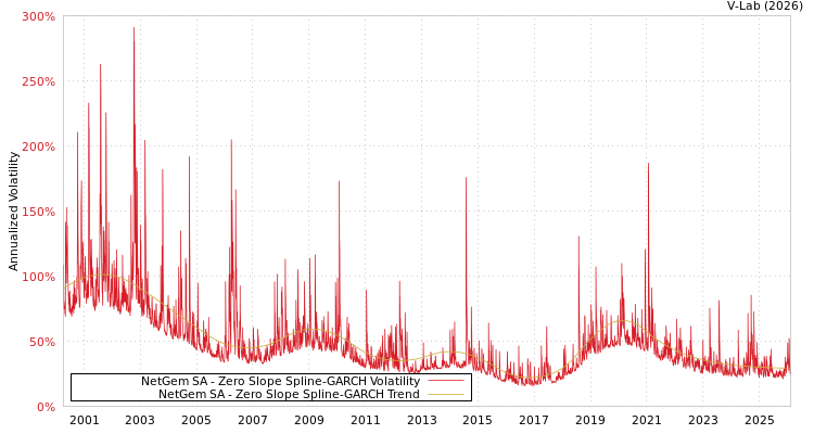 graph of NetGem SA S0GARCH