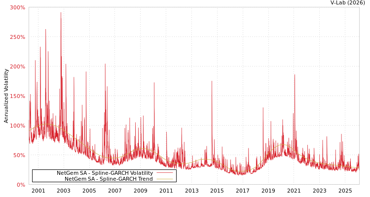 graph of NetGem SA SGARCH