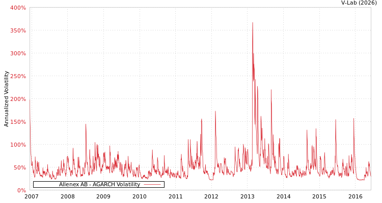 graph of Allenex AB AGARCH