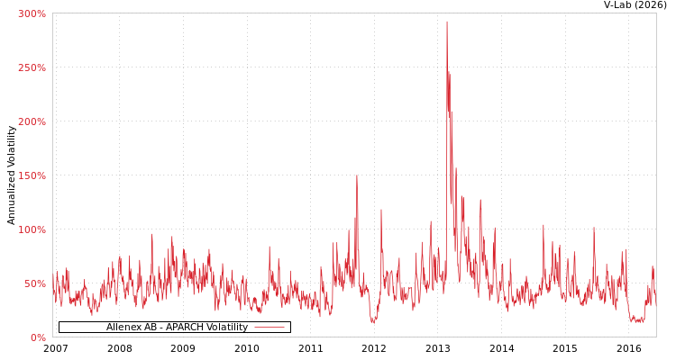 graph of Allenex AB APARCH