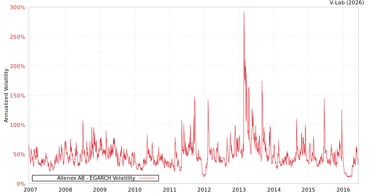 graph of Allenex AB EGARCH