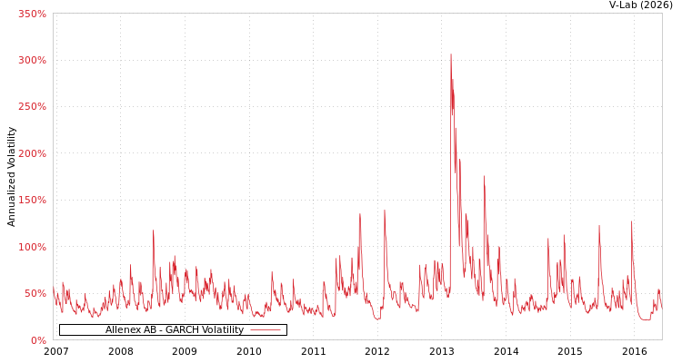 graph of Allenex AB GARCH