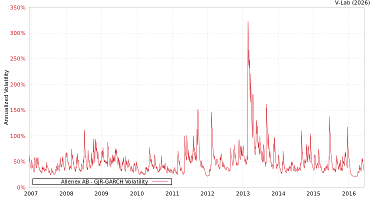 graph of Allenex AB GJR-GARCH