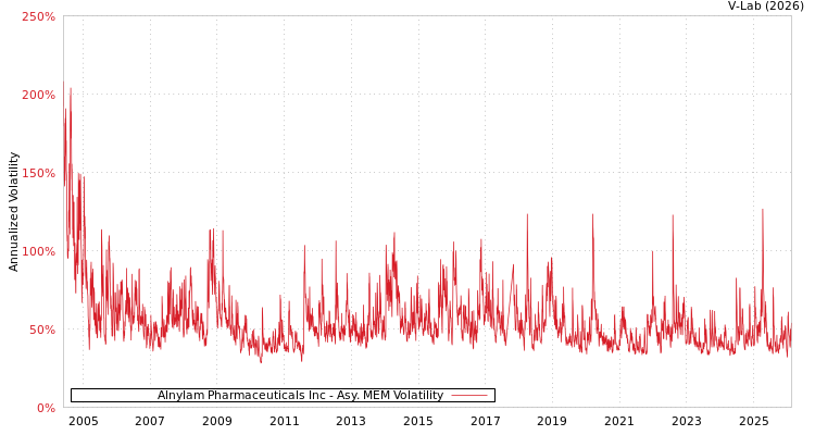 graph of Alnylam Pharmaceuticals Inc AMEM