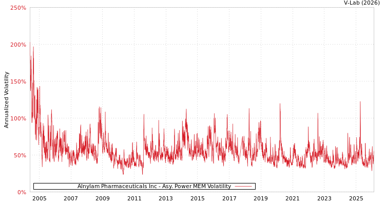graph of Alnylam Pharmaceuticals Inc APMEM