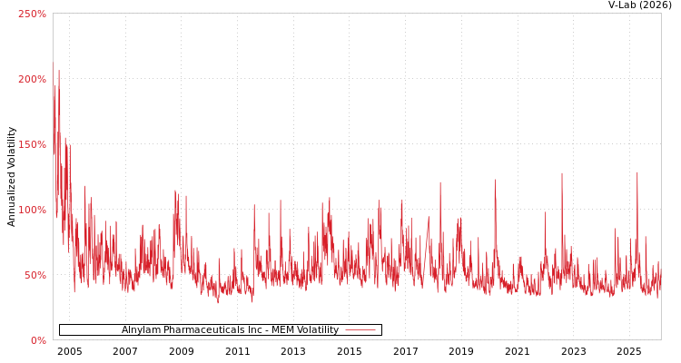 graph of Alnylam Pharmaceuticals Inc MEM