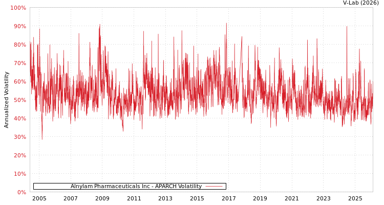 graph of Alnylam Pharmaceuticals Inc APARCH