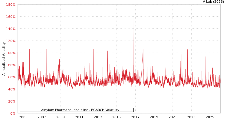 graph of Alnylam Pharmaceuticals Inc EGARCH