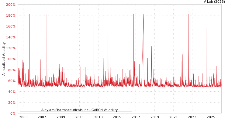 graph of Alnylam Pharmaceuticals Inc GARCH