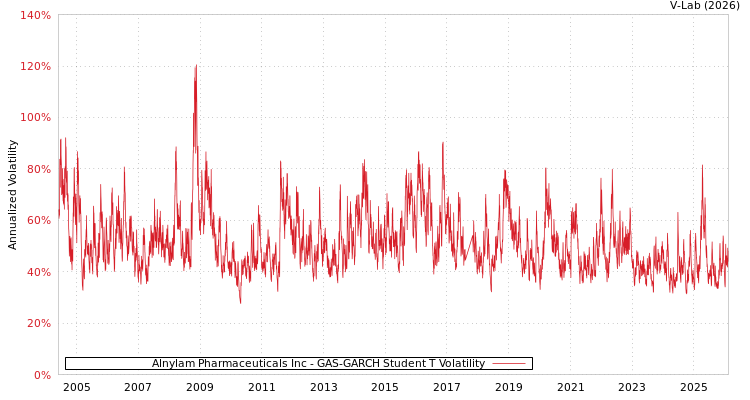 graph of Alnylam Pharmaceuticals Inc GAS-GARCH-T