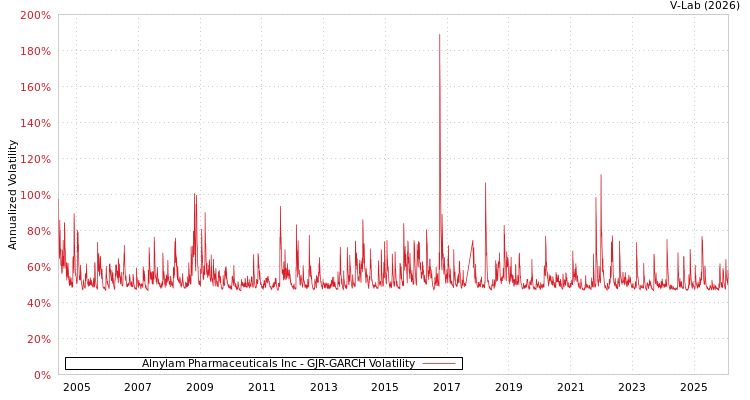 graph of Alnylam Pharmaceuticals Inc GJR-GARCH