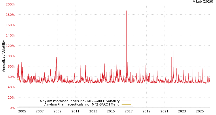 graph of Alnylam Pharmaceuticals Inc MF2-GARCH