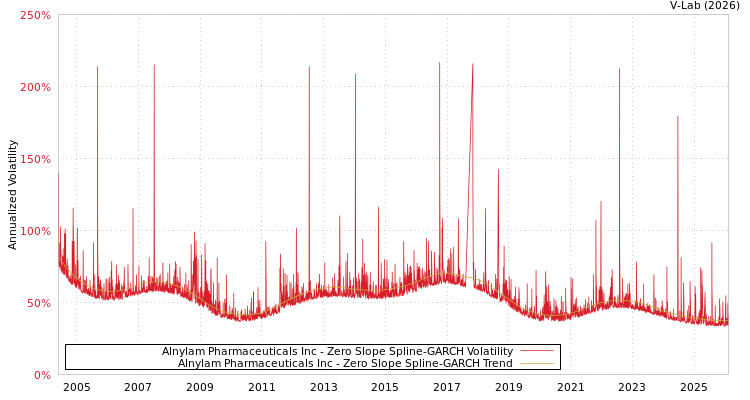 graph of Alnylam Pharmaceuticals Inc S0GARCH
