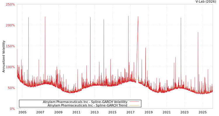 graph of Alnylam Pharmaceuticals Inc SGARCH