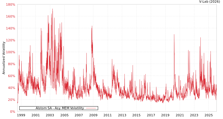 graph of Alstom SA AMEM