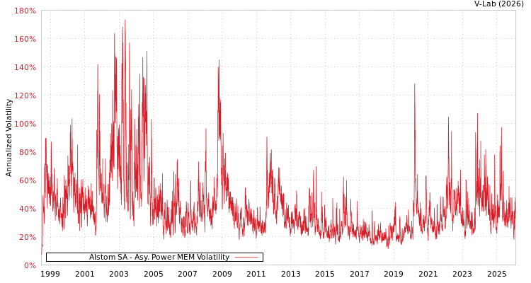 graph of Alstom SA APMEM