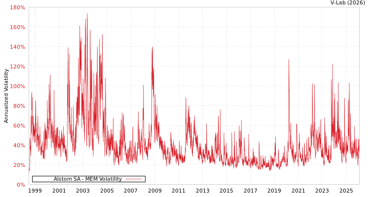 graph of Alstom SA MEM