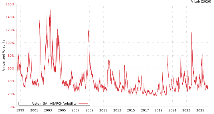 graph of Alstom SA AGARCH