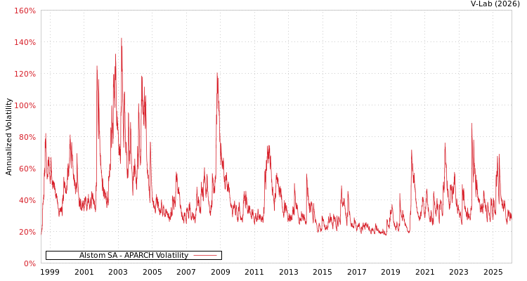 graph of Alstom SA APARCH