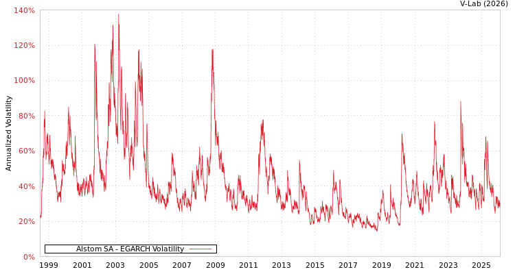 graph of Alstom SA EGARCH
