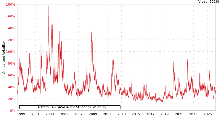 graph of Alstom SA GAS-GARCH-T