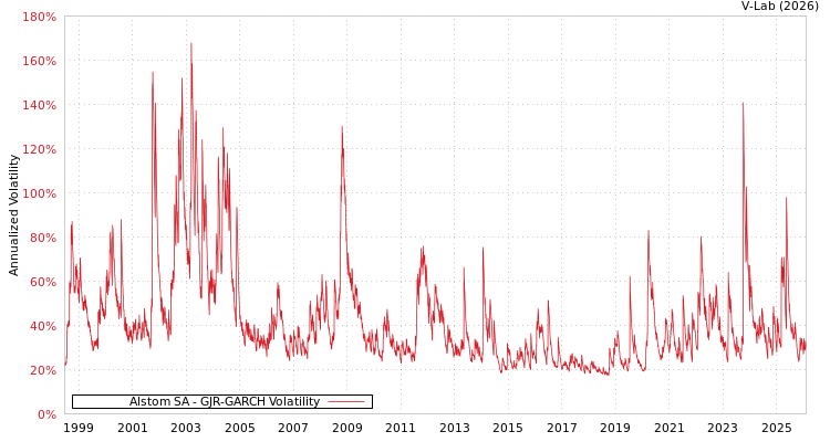 graph of Alstom SA GJR-GARCH