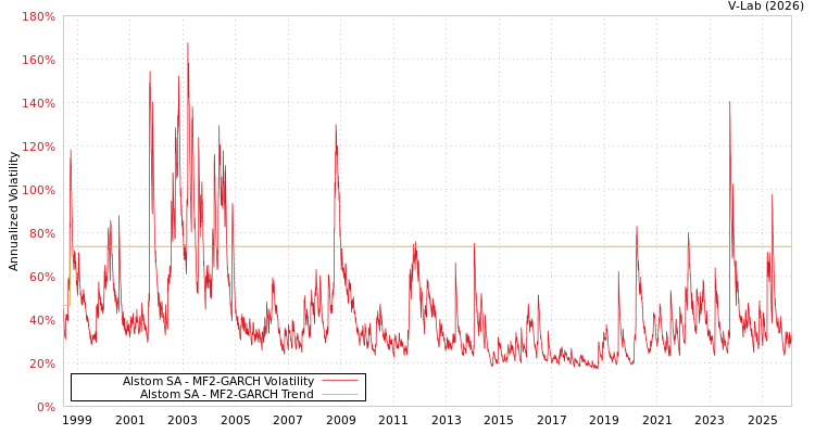 graph of Alstom SA MF2-GARCH
