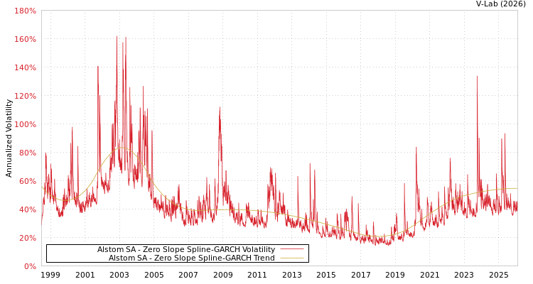 graph of Alstom SA S0GARCH