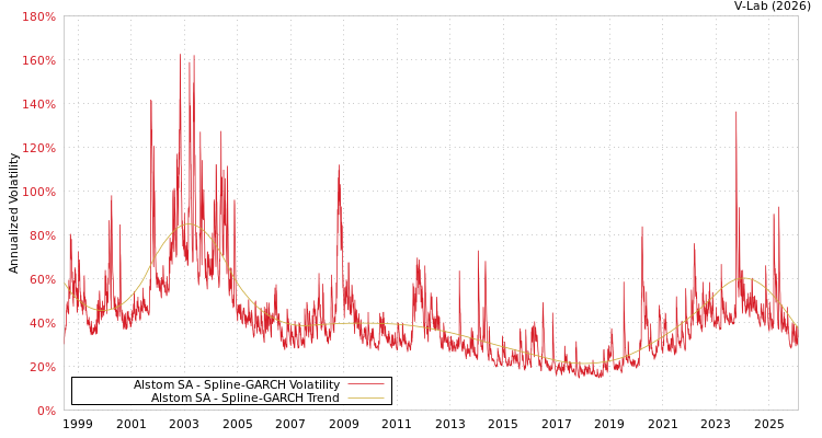 graph of Alstom SA SGARCH