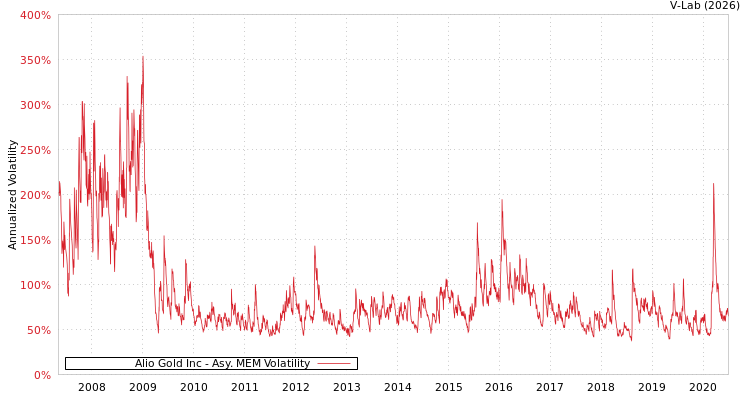 graph of Alio Gold Inc AMEM