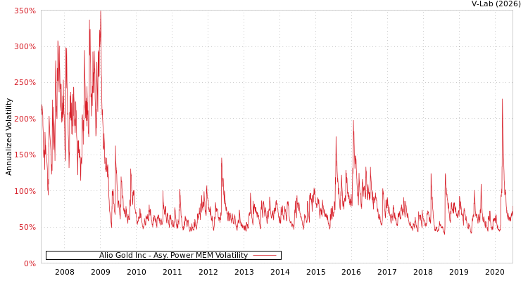 graph of Alio Gold Inc APMEM