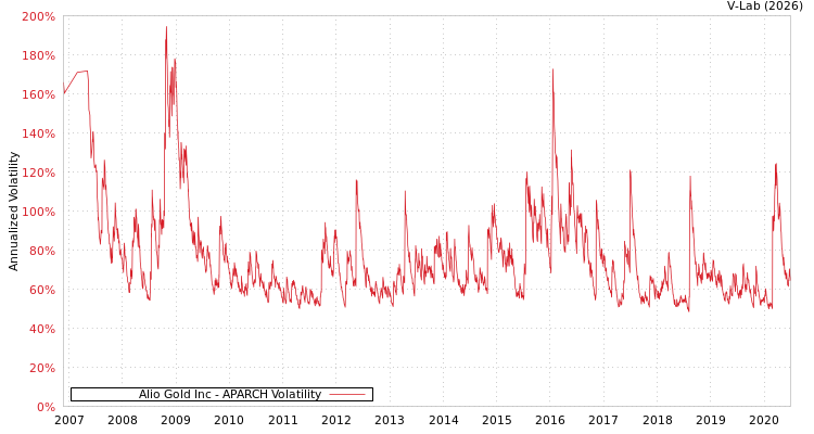 graph of Alio Gold Inc APARCH