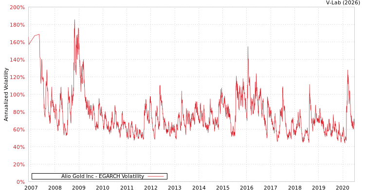 graph of Alio Gold Inc EGARCH