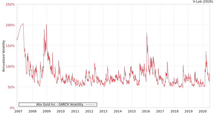 graph of Alio Gold Inc GARCH