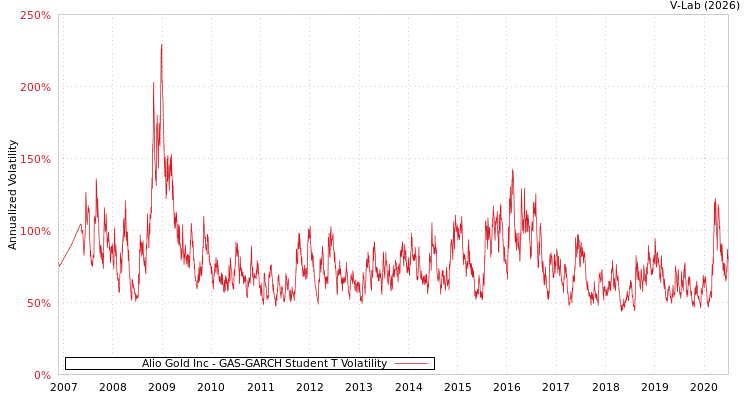 graph of Alio Gold Inc GAS-GARCH-T