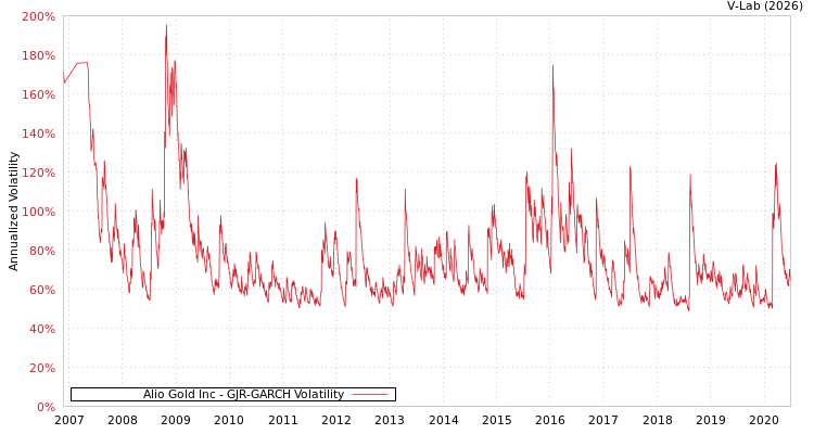 graph of Alio Gold Inc GJR-GARCH