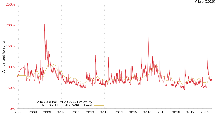 graph of Alio Gold Inc MF2-GARCH