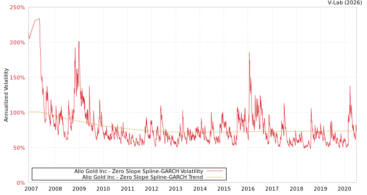 graph of Alio Gold Inc S0GARCH
