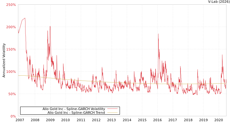 graph of Alio Gold Inc SGARCH