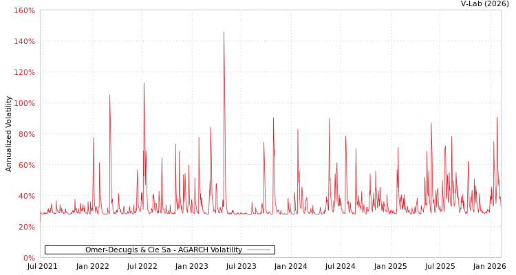 graph of Omer-Decugis & Cie Sa AGARCH