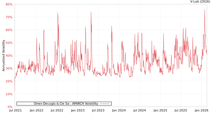 graph of Omer-Decugis & Cie Sa APARCH