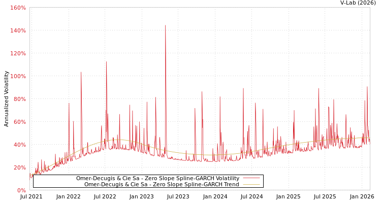 graph of Omer-Decugis & Cie Sa S0GARCH
