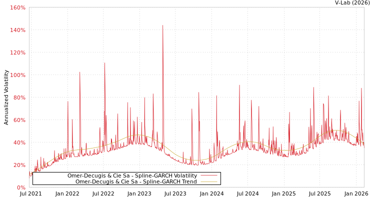 graph of Omer-Decugis & Cie Sa SGARCH