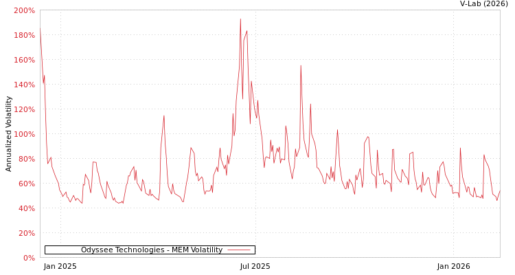 graph of Odyssee Technologies MEM
