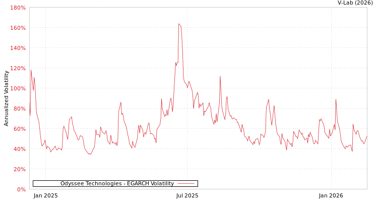 graph of Odyssee Technologies EGARCH
