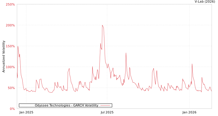 graph of Odyssee Technologies GARCH