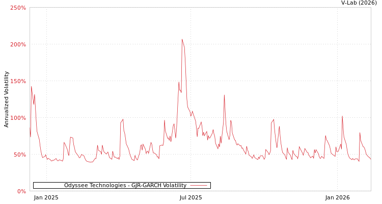 graph of Odyssee Technologies GJR-GARCH