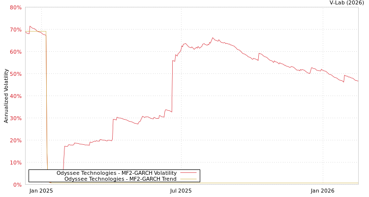 graph of Odyssee Technologies MF2-GARCH