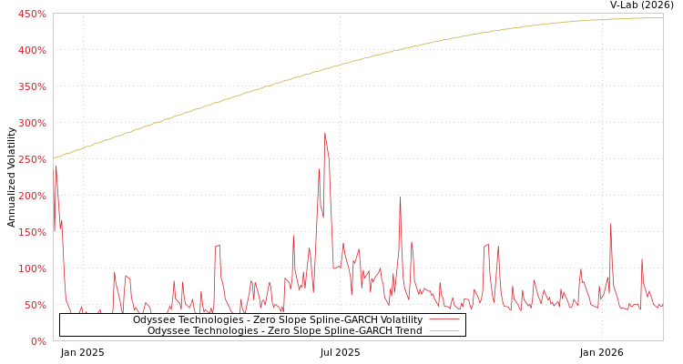 graph of Odyssee Technologies S0GARCH